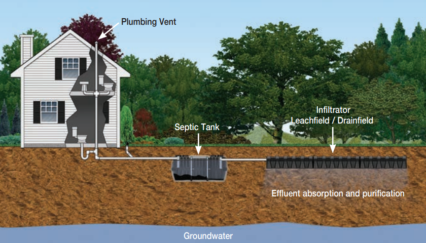 How a Septic Tank Works  Infiltrator Water Technologies